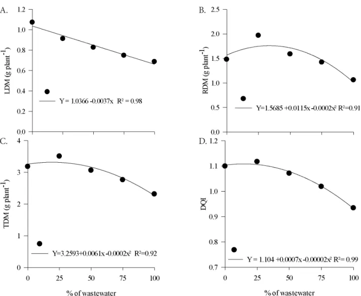 Figure 3.  Leaf dry matter – LDM (A), root dry matter – RDM (B), total dry matter – TDM (C) and Dickson quality index  – DQI (D) of  Tabebuia aurea  seedlings under irrigation with different concentrations of fish-farming wastewater, at 60  days after tran