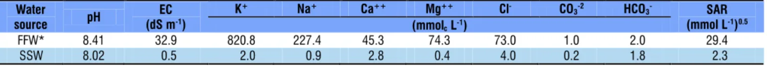 Table 1. Analyses of the waters used in the preparation of nutrient solutions