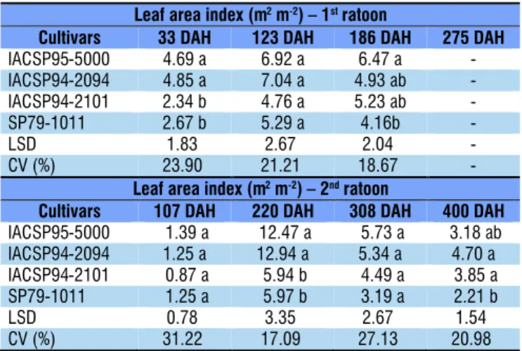 Table 5. Leaf area index (LAI) of the sugarcane cultivars  IACSP95-5000, IACSP94-2101, IACSP94-2094 and  SP79-1011 in the 1 st  and 2 nd  ratoons*