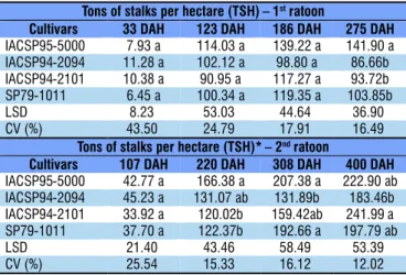 Figure 2. Correlation between tons of stalk per hectare  (TSH) and stalk height (m) for the sugarcane cultivars  IACSP95-5000, IACSP94-2101, IACSP94-2094 and  SP79-1011, in eight evaluations integrating the cycles of the 1 st and 2 nd  ratoons 1.0 1.5 2.0 