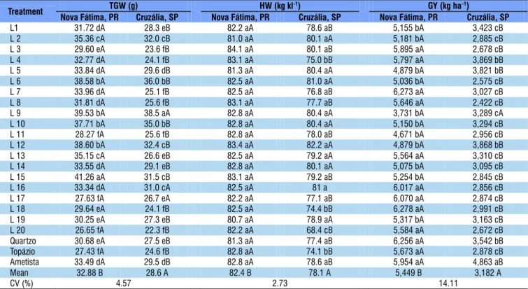 Table 3. Means of thousand-grain weight (TGW), hectoliter weight (HW) and grain yield (GY) of 23 wheat genotypes  evaluated in two cultivation environments