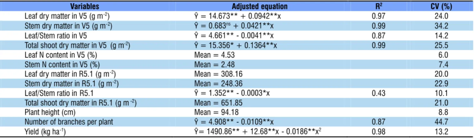 Table 2. Adjusted equations and means of soybean growth variables and grain yield at four seeding rates (means of two  doses of nitrogen fertilization), in the 2014/2015 season