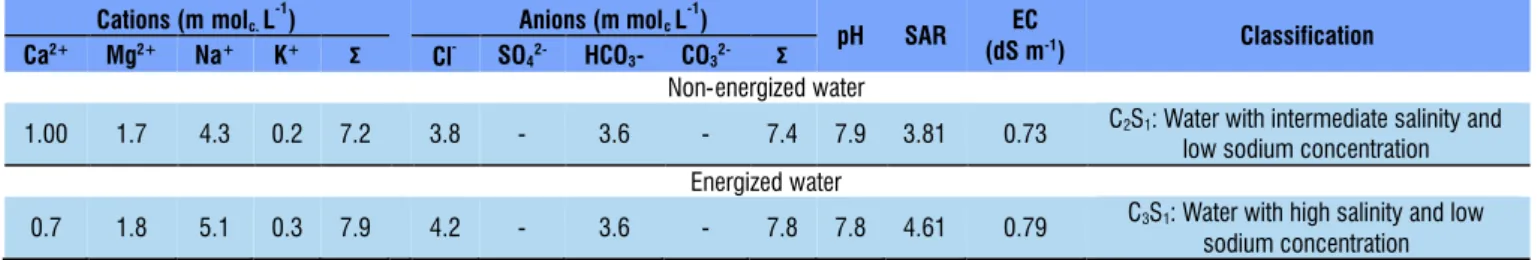 Table 2.  Chemical analysis of the waters used for bell pepper irrigation