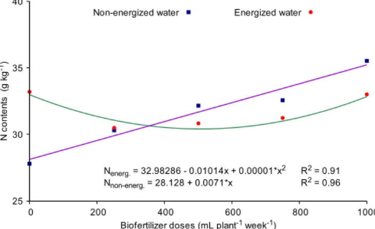 Figure 5.  Nitrogen (N) contents in leaves of bell pepper  at 67 days after transplantation, as a function of irrigation  with energized and non-energized water and doses of  liquid biofertilizer253035400200 400 600 800 1000Nenerg.= 32.98286 - 0.01014x + 0