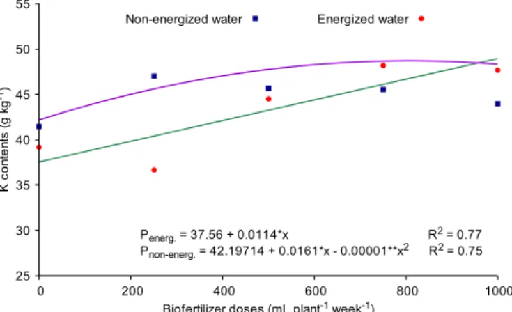 Figure 6.  Potassium (K) contents in leaves of bell pepper  at 173 days after transplantation, as a function of irrigation  with energized and non-energized water and doses of  liquid biofertilizer