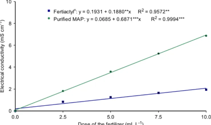 Figure 5.  Hydration capacity (g) in 500 mL of solution as  a function of doses of Fertiactyl ®  and purified MAP