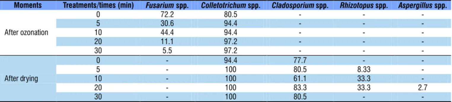Table 1. Percentage values of colonization by fungi in coffee after ozonation and drying