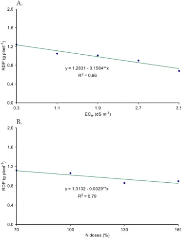 Figure 5. Root dry phytomass (RDP) of ‘Crioula’ guava  rootstocks under irrigation water salinity – EC w  (A) and  nitrogen (N) doses (B)0.00.40.81.21.62.070 100 130 160y = 1.3132 - 0.0029**xR = 0.792RDP(gplant-1)N doses (%)0.00.40.81.21.62.00.31.11.92.73.