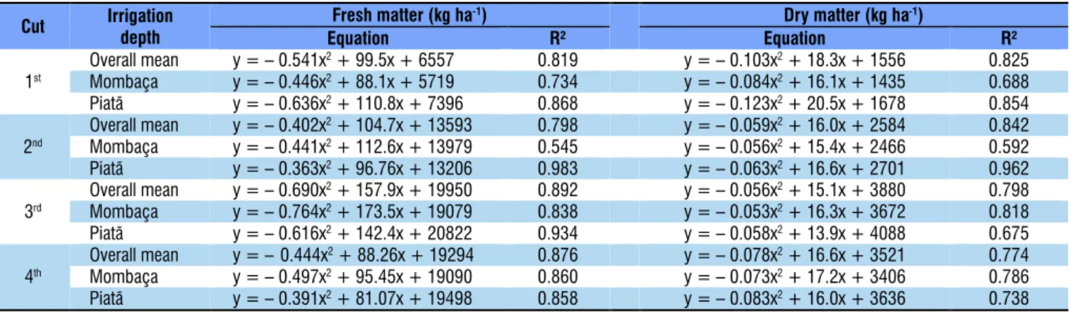 Table 3. Regression equations and coefficients of determination (R 2 ) of fresh and dry matter yields (y, in kg ha -1 ) as a  function of the percentage of ET 0  (x, in %) of the pastures  Brachiaria brizantha  cv