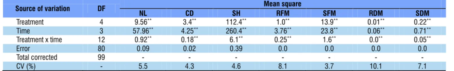 Table 3. Summary of the analysis of variance for number of leaves (NL), collar diameter (CD), shoot height (SH), root  fresh matter (RFM), shoot fresh matter (SFM), root dry matter (RDM) and shoot dry matter (SDM) of sunflower seedlings  subjected to diffe