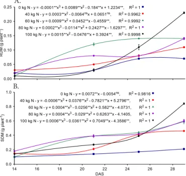 Figure 2 . Root dry matter (A) and shoot dry matter (B) of  sunflower seedlings subjected to different concentrations of  sanitary landfill leachate as a source of total N in different  harvest periods, in days after sowing (DAS)