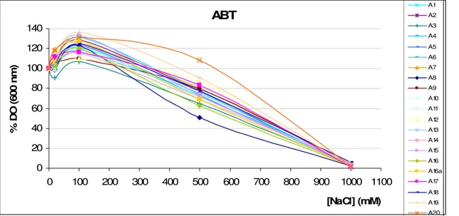 Figura  28:  Resultados  referentes  aos  valores  de  DO 600   em  percentagem  em  relação  ao  controlo  (em  Anexo), obtidos para as estirpes da cultivar ABT obtidos ao fim de 6 dias, para as concentrações de NaCl  de 0, 20, 100, 500 mM e 1M