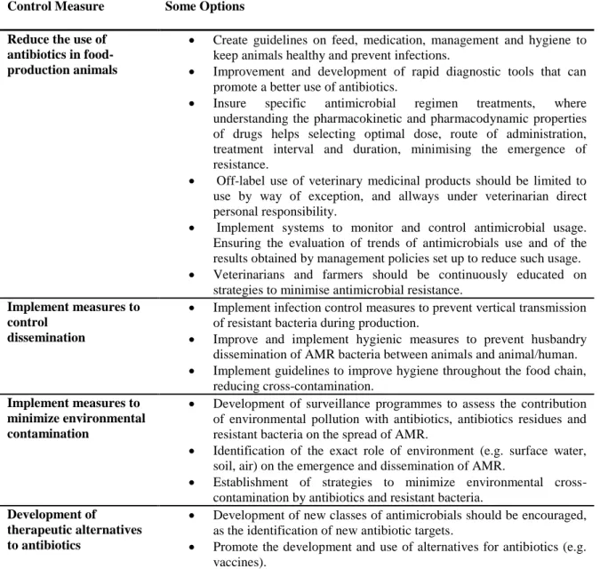 TABLE 1.2. Measures to minimize the selection and dissemination of antibiotic resistant bacteria in food- food-producing animals