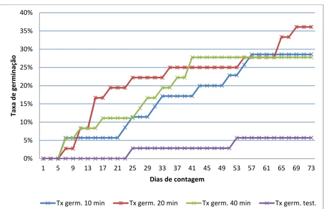 Figura 8 – Evolução das taxas de germinação nas quatro amostras ensaiadas. 