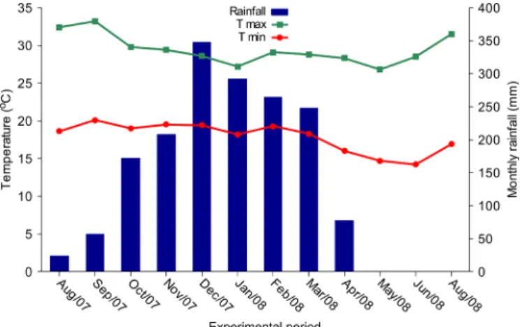 Figure 1.  Maximum (T max ) and minimum (T min ) temperature  and monthly rainfall in the area during the experiment