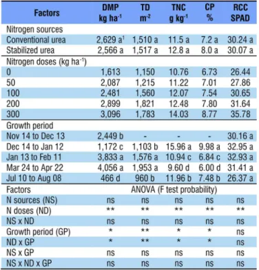 Table 1. Dry matter productivity (DMP), tiller density  (TD), total nitrogen content (TNC), crude protein (CP) and  relative chlorophyll content (RCC) in  Urochloa ruziziensis as a function of nitrogen sources and doses and growth  periods (30 days)