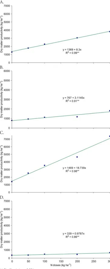 Figure 3.  Cumulative dry matter productivity of  Urochloa ruziziensis  as a function of nitrogen (N) doses