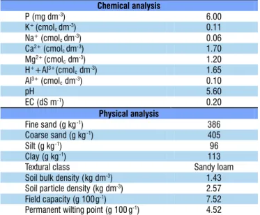 Table 2. Soil chemical and physical attributes in the  experimental area, in the layer of 0-0.20 m