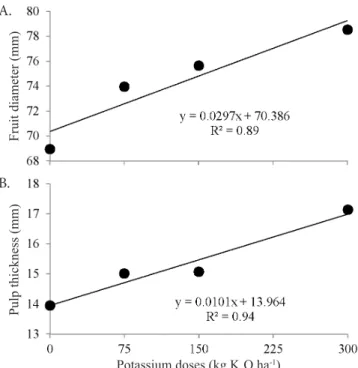 Table 3. Summary of the analysis of variance for fruit mass (FM), number of fruits (NF), fruit length (FL), fruit diameter  (FD), pulp thickness (PT), soluble solids (SS) and yield (Y) of zucchini