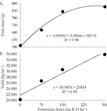 Figure 3. Water use efficiency (WUE) (A) and potassium use  efficiency (KUE) (B) of zucchini as a function of potassium  doses