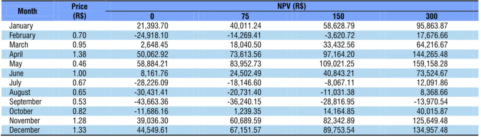 Table 5. Net present value (NPV) as a function of monthly commercialization price and potassium dose applied in the  zucchini crop
