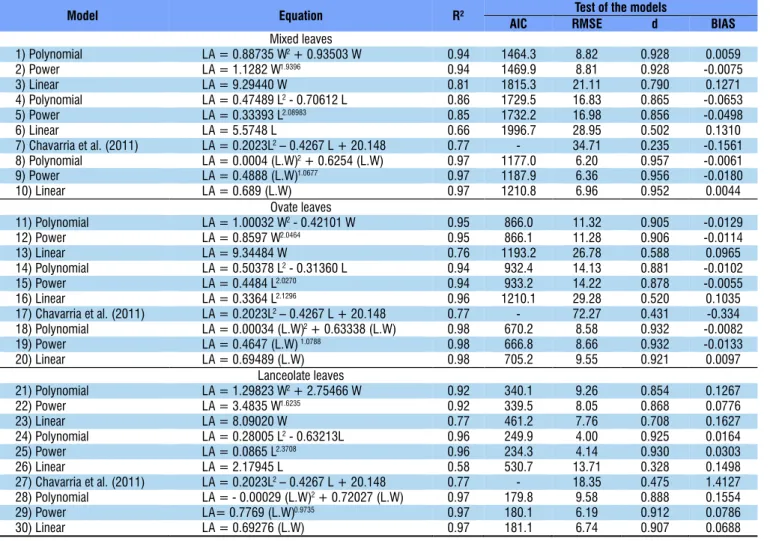 Table 1. Regression models for the estimation of canola leaf area (LA, cm²) with the respective coefficients of determination  (R²) of their generation and the Akaike information criterion (AIC), root-mean-square error (RMSE), Willmott’s index of  agreemen