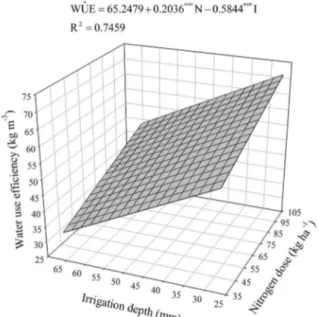 Figure 5.  Water use efficiency (WUE) as a function of the  applied irrigation depth (I) and nitrogen dose (N)