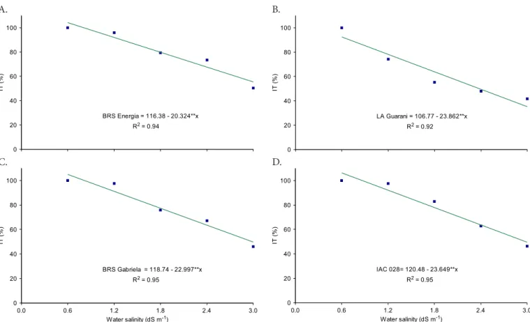 Figure 7.  Index of salt tolerance (IT) of the castor bean cultivars BRS Energia (A), LA Guarani (B), BRS Gabriela (C) and  IAC 028 (D) subjected to different levels of irrigation water salinity at 30 days after sowing