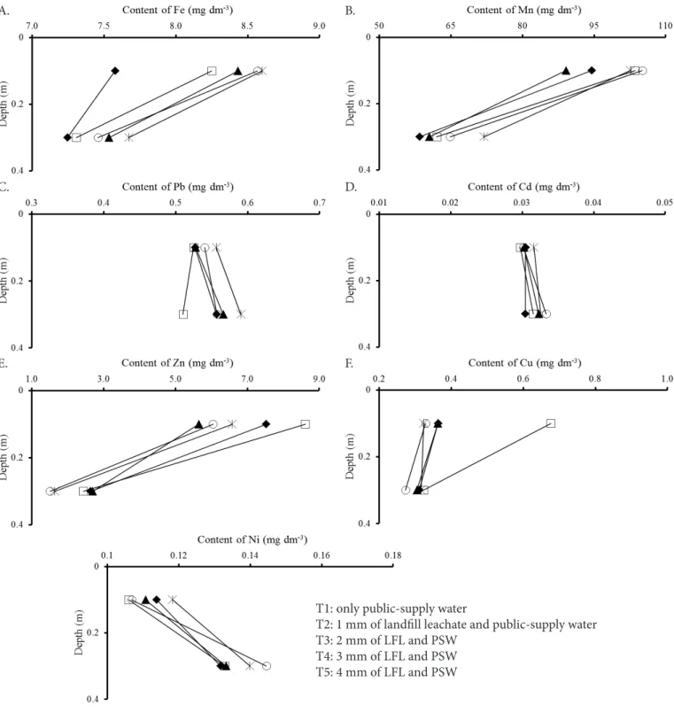 Figure 1.  Behavior of Fe, Mn, Pb, Cd, Zn, Cu and Ni as a function of soil depth and treatments