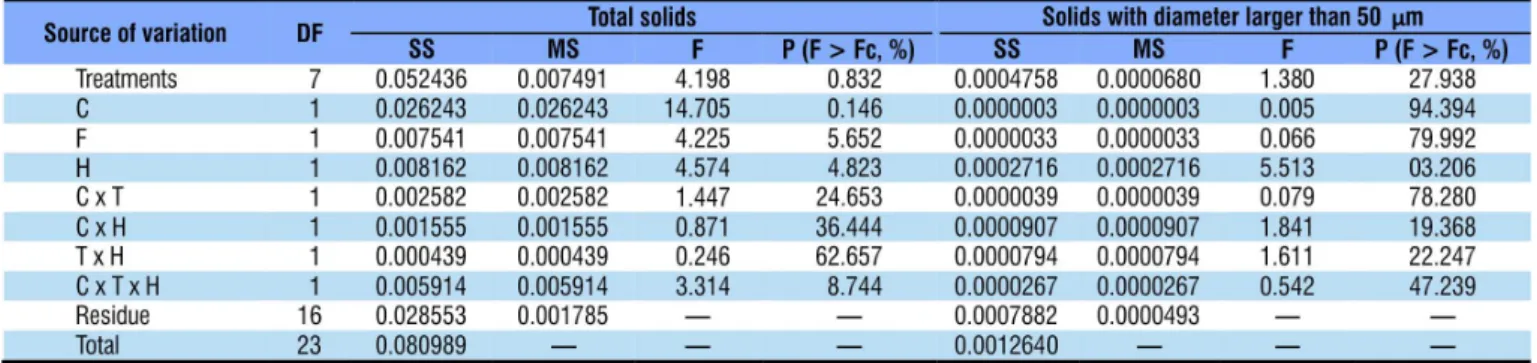 Table 3. Volume of cleaning water for different combinations  of valve opening time for the filters F1, F2 and F3