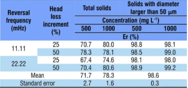 Figure 4.  Profile of head loss increment as a function of  the number of backwashes of the filtration system: (A) with  flow reversal; (B) without flow reversal