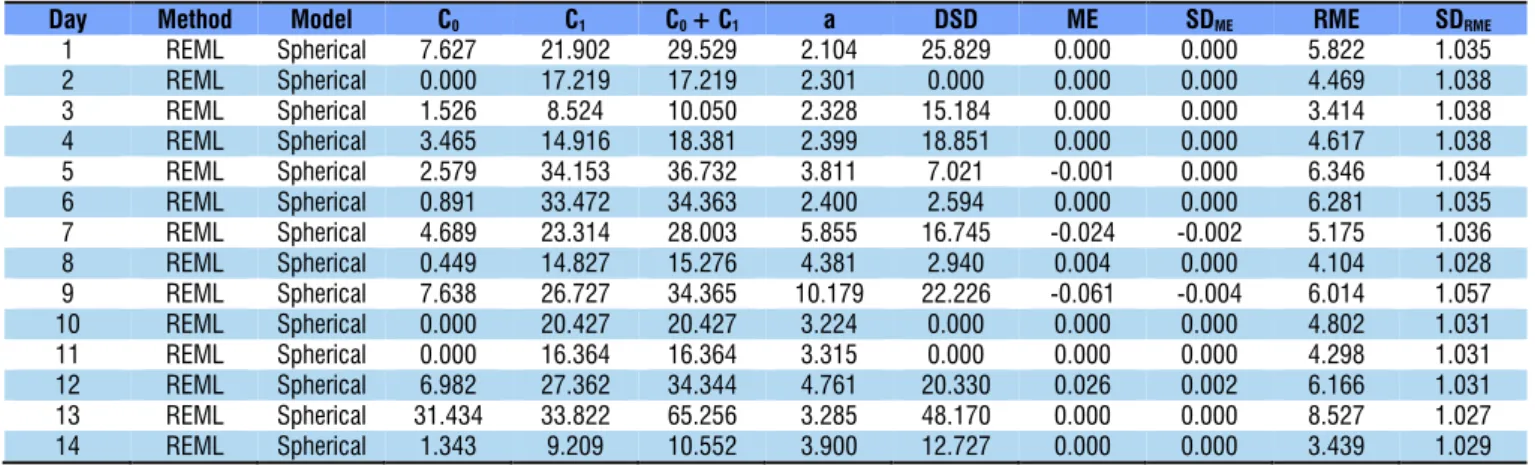 Table 1. Method, model and estimated parameters of the experimental semivariograms for enthalpy inside the house  as a function of the age of the chicks