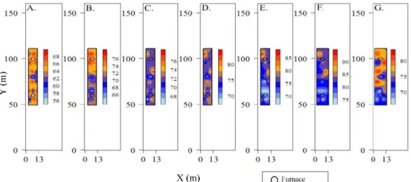 Figure 2 illustrates the spatial distribution of H (kJ kg -1  dryair)  from the first to the seventh day of life of the chicks