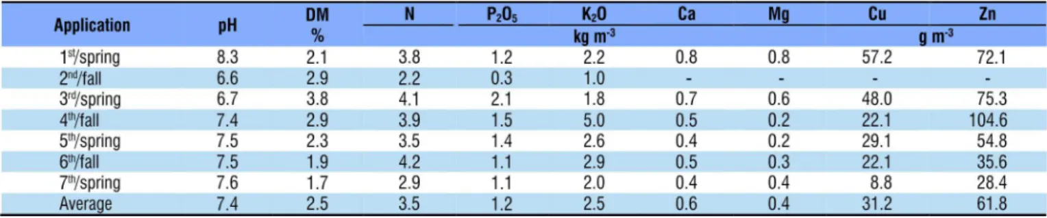 Table 1. Physical and chemical characteristics of pig slurry applied in the period of experimentation (2009-2012) 