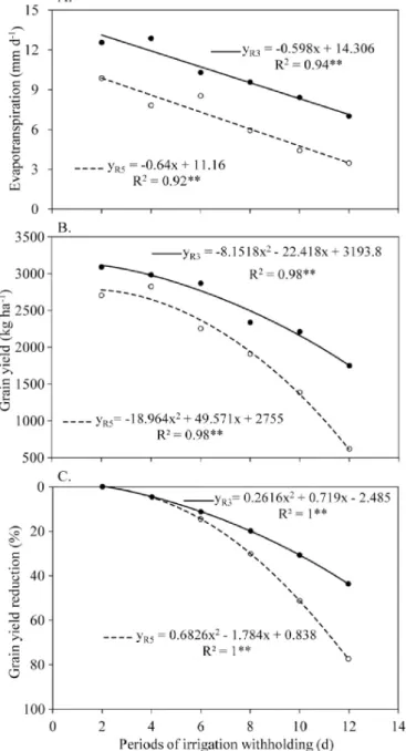 Figure 3. Grain yield as a function of average daily  evapotranspiration at R3 (panicle exsertion) and R5  (beginning of grain filling) growth stages 