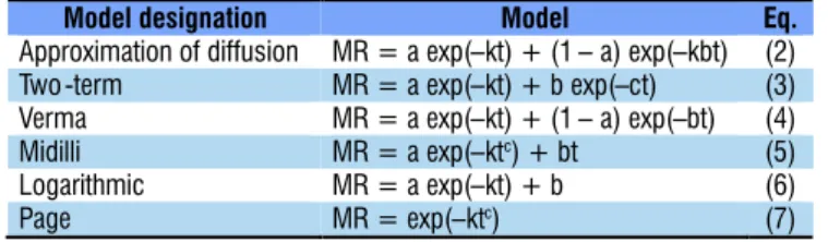 Table 1. Mathematical models used to predict the drying  phenomenon