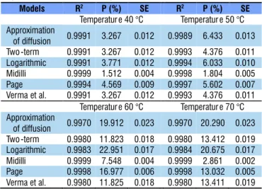 Figure 2. Drying curves of jabuticaba (Myrciaria jaboticaba)  peel estimated by the Midilli model for the different drying  temperatures