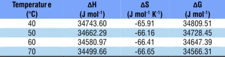 Table 3. Midilli model fitted to the experimental data of  drying of jabuticaba (Myrciaria jaboticaba) peel