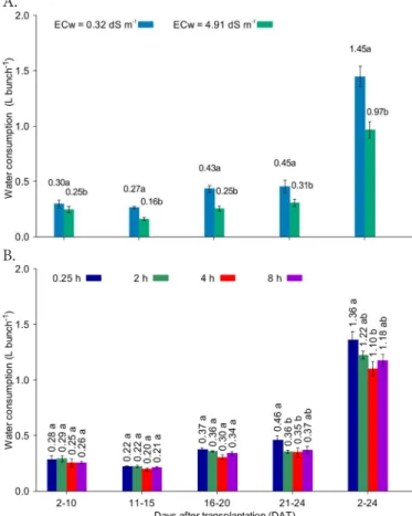 Figure 1.  Water consumption per bunch of hydroponic  coriander under different of electrical conductivity of water  (A) and frequencies of recirculation of nutrient solution (B)  in the periods of 2-10, 11-15, 16-20, 21-24 and 2-24 days  after transplanta