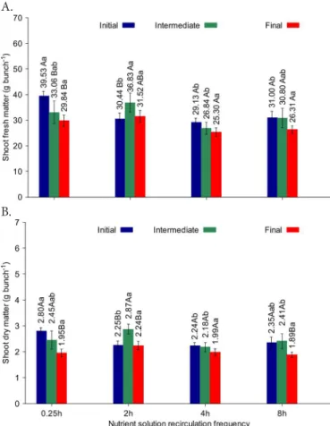 Figure 5. Follow-up analysis of the interaction of frequency  of recirculation of nutrient solution and position of plants  along the cultivation channel for shoot fresh matter  (ShFM bunch ) (A) and shoot dry matter (ShDM bunch ) (B) of  the bunch of hydr