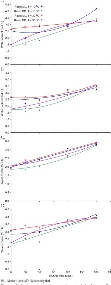 Figure  2.  Mean  water  content  of  roasted  Arabica  coffee  during storage at 10 and 30 ºC