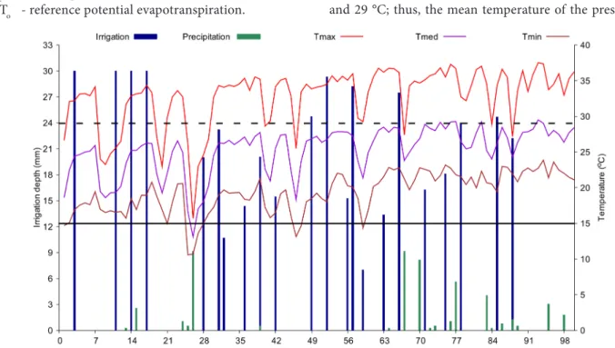 Figure 2. Irrigation depth, maximum, minimum and mean temperature, and interval of development for the period of  cultivation of common bean