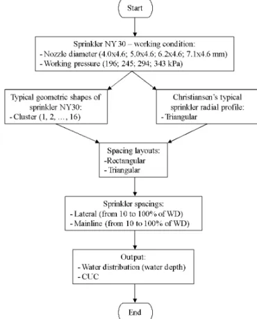 Figure 1. Flowchart representing the software sequence  to simulate water distribution from solid set sprinkler  irrigation working with NY30 sprinkler type