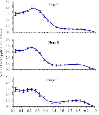 Figure 5. Christiansen’s coefficients of Uniformity - CU (%) for rectangular spacings, simulated from the three typical  geometric shapes of Agropolo NY30 sprinkler and the hypothetical Christiansen’s radial leg B