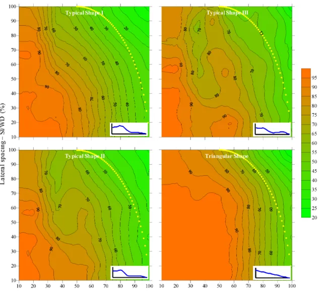 Figure 6. Christiansen’s coefficients of Uniformity - CU (%) for triangular spacings, simulated from the three typical  geometric shapes of Agropolo NY30 sprinkler and the hypothetical Christiansen’s radial leg B (triangular)