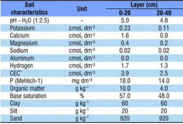 Table 1. Physical and chemical characteristics of the soil in  the experimental area in the layers of 0-20 and 20-40 cm