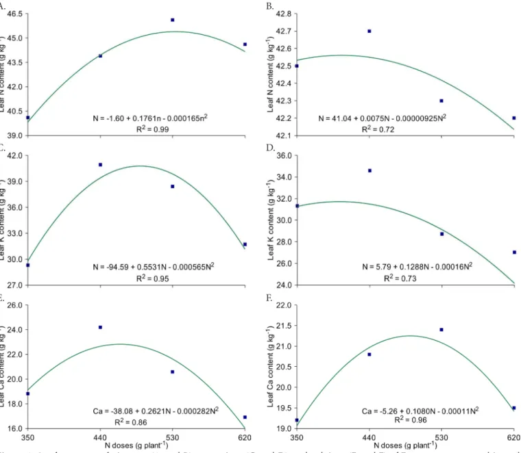 Figure 2. Leaf contents of nitrogen (A and B), potassium (C and D) and calcium (E and F) of Formosa papaya cultivated  under different doses of coated and conventional urea