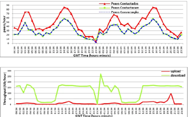 Figura 19 - &#34;CNN&#34; - Comparação entre o contacto entre Peers (Horas vs Número de peers) e a taxa de  Download/Upload (Horas vs Throughput (Mbytes/hora)) 