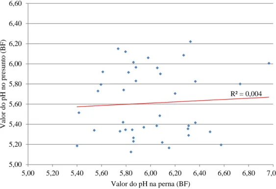 Figura 9 - Valores do pH das pernas no músculo Biceps femoris (BF) e respectivo valor no presunto.