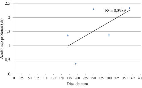 Figura  11  -  Percentagens  de  azoto  não  proteico  na  secção  C  ou  músculo  BF,  comparação  com  outros  autores